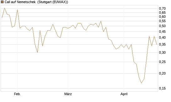 Call auf Nemetschek [Vontobel] Chart