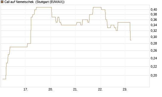 Call auf Nemetschek [Vontobel] Chart