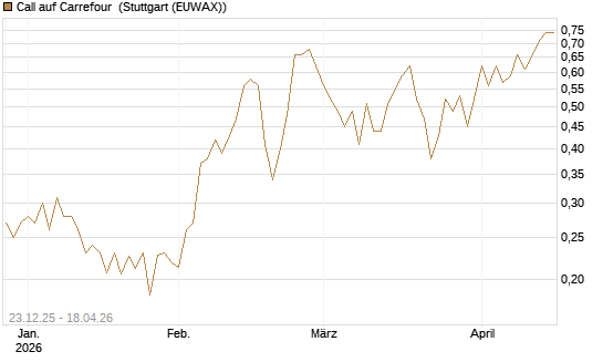 Call auf Carrefour [Vontobel] Chart