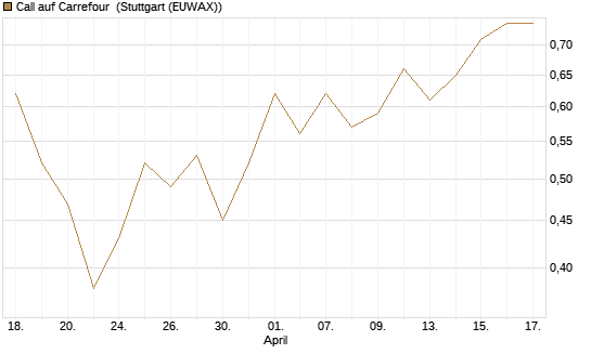 Call auf Carrefour [Vontobel] Chart