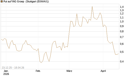 Put auf ING Groep [Vontobel] Chart
