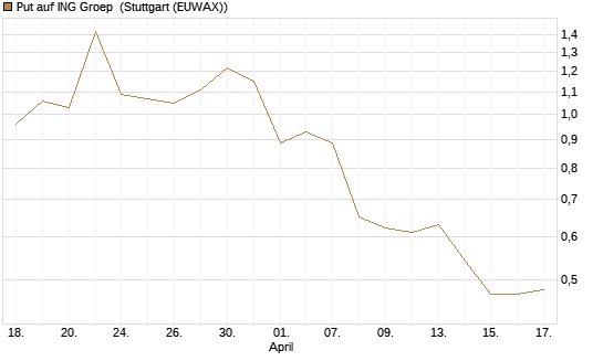 Put auf ING Groep [Vontobel] Chart