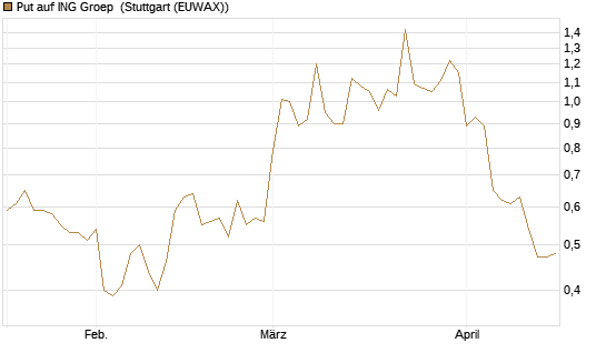 Put auf ING Groep [Vontobel] Chart