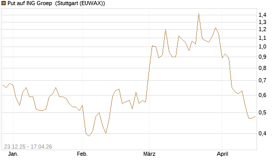Put auf ING Groep [Vontobel] Chart