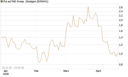 Put auf ING Groep [Vontobel] Chart