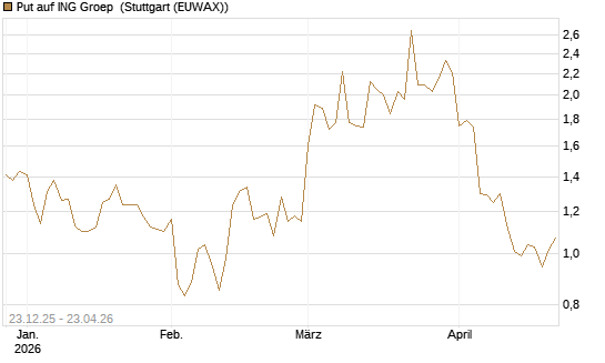 Put auf ING Groep [Vontobel] Chart