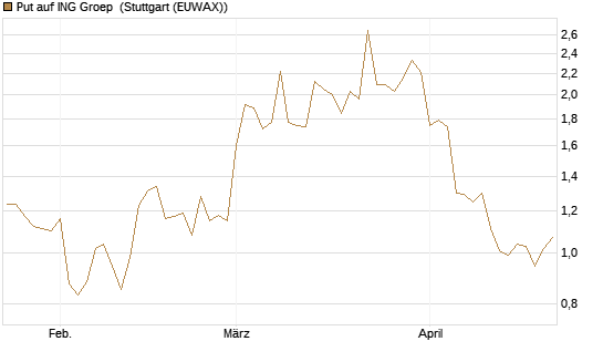 Put auf ING Groep [Vontobel] Chart