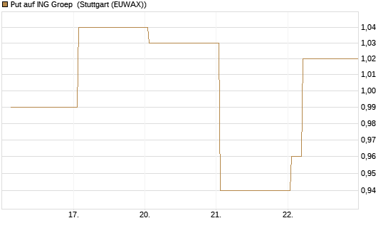 Put auf ING Groep [Vontobel] Chart