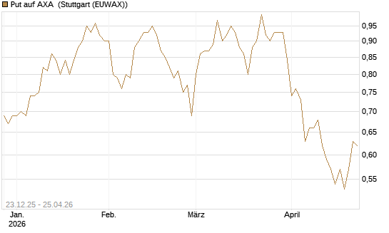 Put auf AXA [Vontobel] Chart