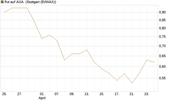 Put auf AXA [Vontobel] Chart