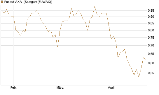 Put auf AXA [Vontobel] Chart