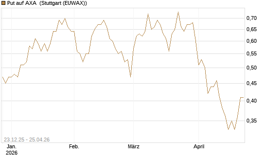 Put auf AXA [Vontobel] Chart