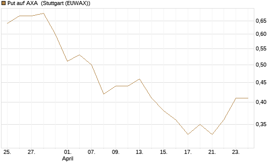 Put auf AXA [Vontobel] Chart