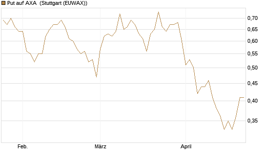 Put auf AXA [Vontobel] Chart