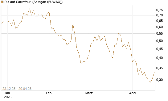 Put auf Carrefour [Vontobel] Chart