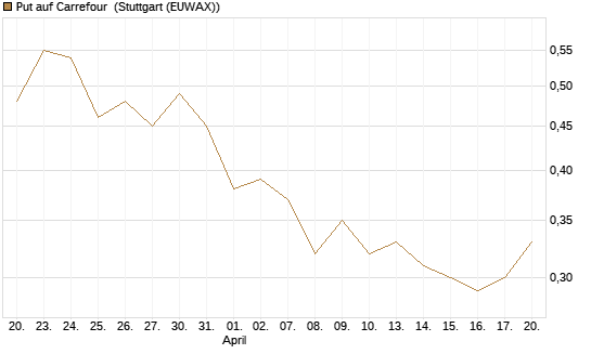 Put auf Carrefour [Vontobel] Chart