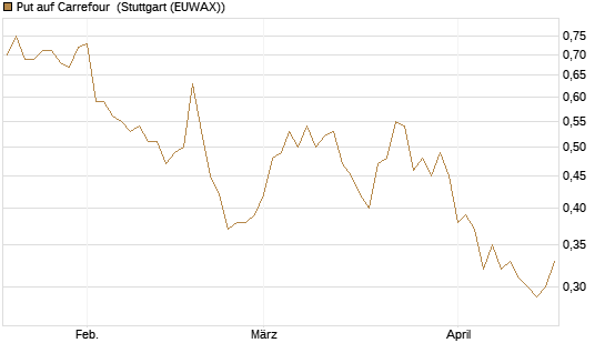Put auf Carrefour [Vontobel] Chart