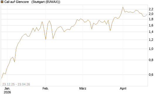 Call auf Glencore  [Vontobel] Chart