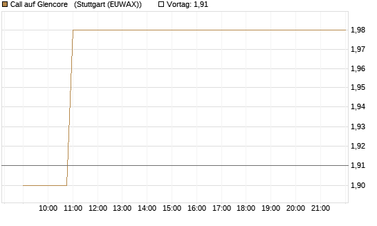 Call auf Glencore  [Vontobel] Chart