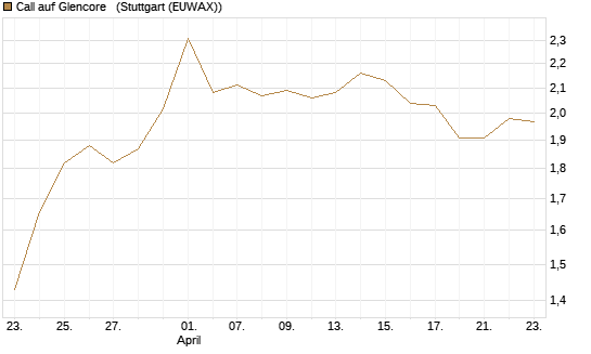 Call auf Glencore  [Vontobel] Chart