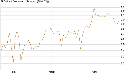 Call auf Glencore  [Vontobel] Chart