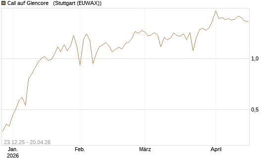 Call auf Glencore  [Vontobel] Chart