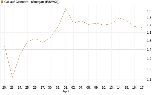 Call auf Glencore  [Vontobel] Chart