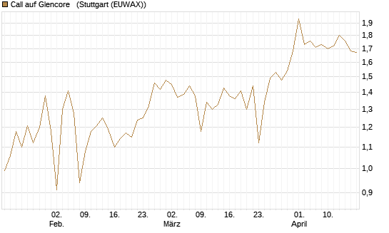 Call auf Glencore  [Vontobel] Chart