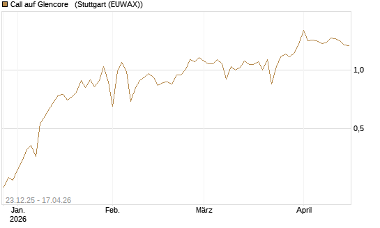 Call auf Glencore  [Vontobel] Chart