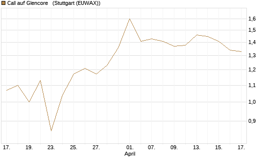Call auf Glencore  [Vontobel] Chart