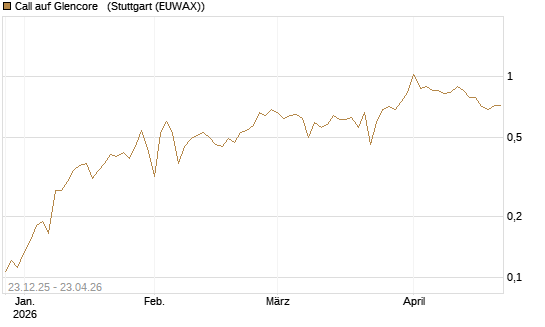 Call auf Glencore  [Vontobel] Chart