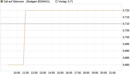 Call auf Glencore  [Vontobel] Chart