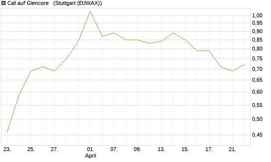 Call auf Glencore  [Vontobel] Chart