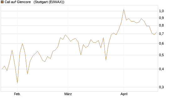 Call auf Glencore  [Vontobel] Chart