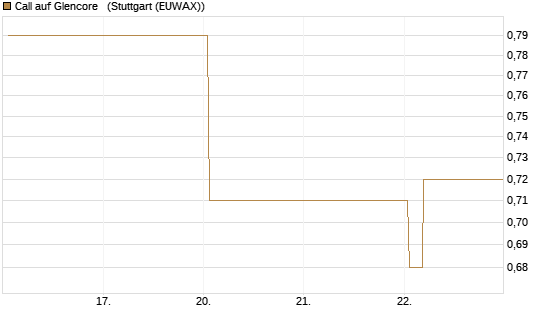 Call auf Glencore  [Vontobel] Chart