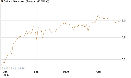 Call auf Glencore  [Vontobel] Chart