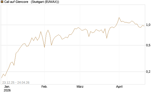 Call auf Glencore  [Vontobel] Chart