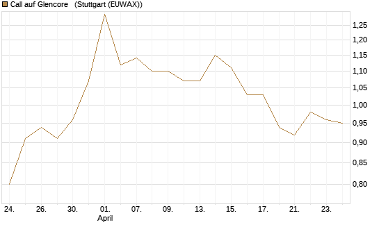 Call auf Glencore  [Vontobel] Chart