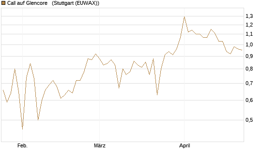 Call auf Glencore  [Vontobel] Chart