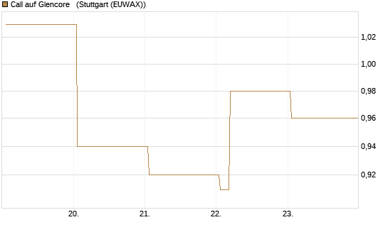 Call auf Glencore  [Vontobel] Chart