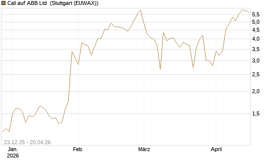 Call auf ABB Ltd [Vontobel] Chart