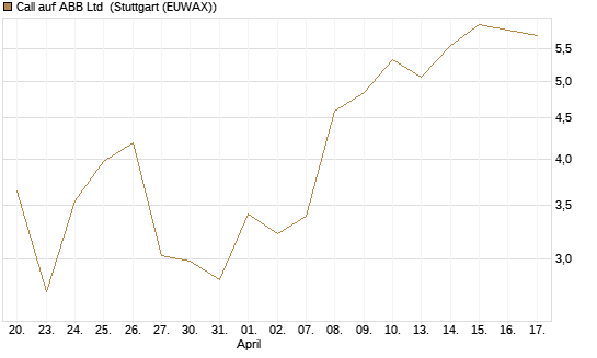 Call auf ABB Ltd [Vontobel] Chart