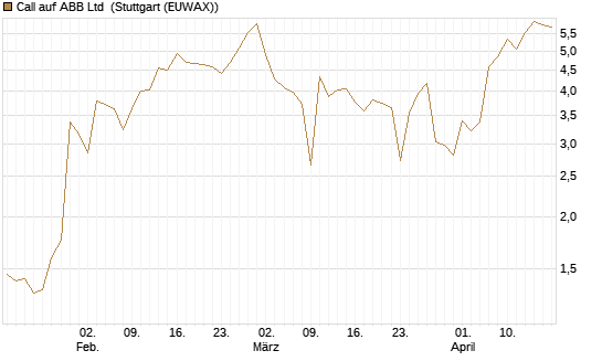 Call auf ABB Ltd [Vontobel] Chart