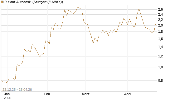Put auf Autodesk [Vontobel] Chart