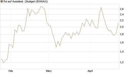Put auf Autodesk [Vontobel] Chart