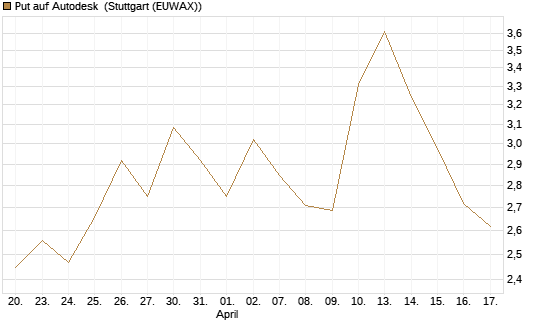 Put auf Autodesk [Vontobel] Chart