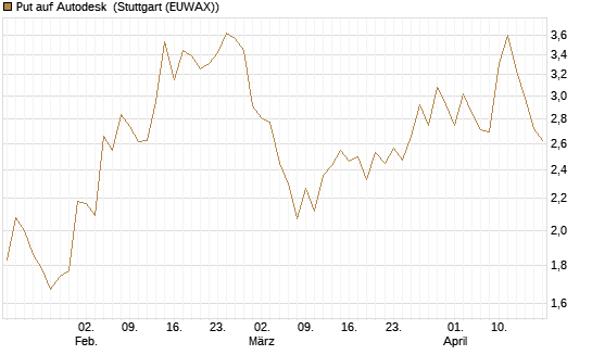 Put auf Autodesk [Vontobel] Chart