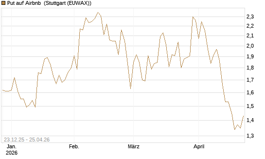 Put auf Airbnb [Vontobel] Chart