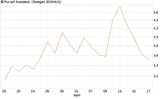 Put auf Autodesk [Vontobel] Chart