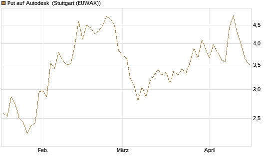 Put auf Autodesk [Vontobel] Chart